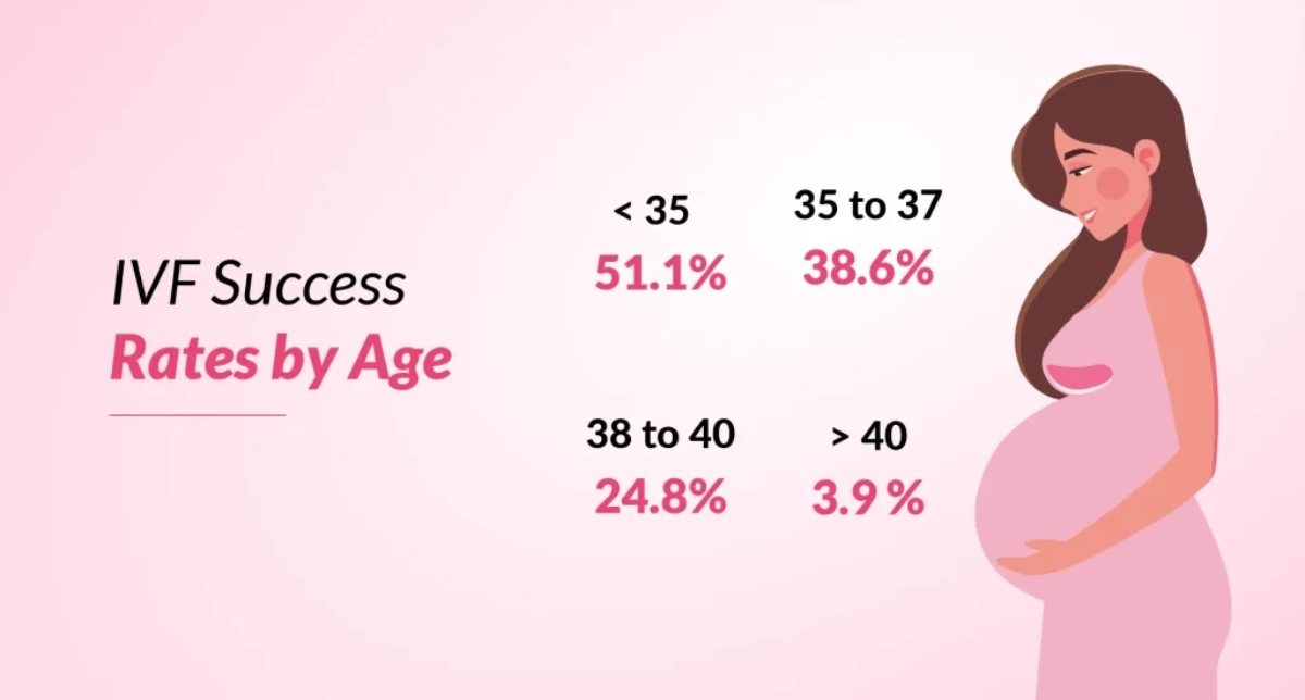 IVF Success Rate by Age: What Are Your Chances?